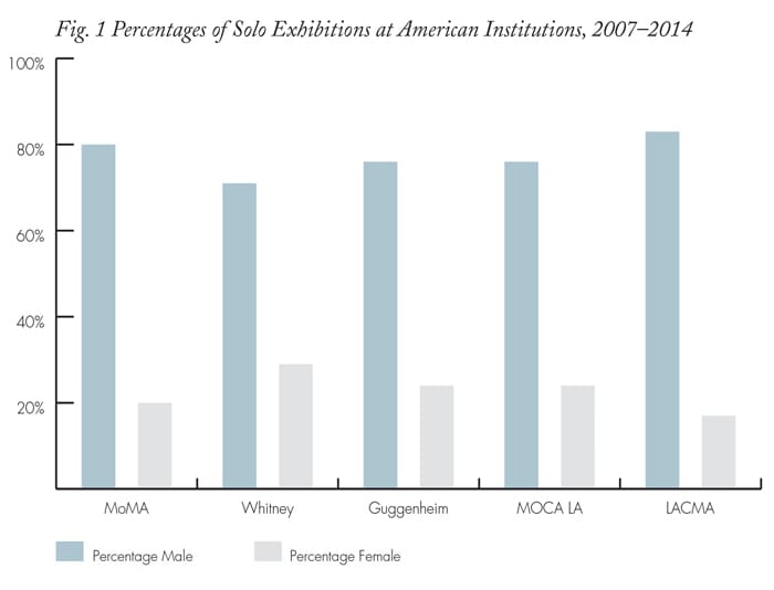 מקור: http://www.artnews.com/2015/05/26/taking-the-measure-of-sexism-facts-figures-and-fixes/