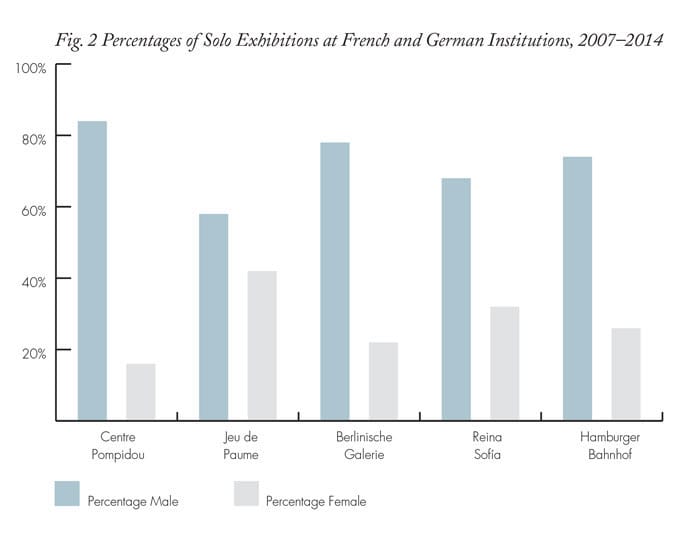 מקור: http://www.artnews.com/2015/05/26/taking-the-measure-of-sexism-facts-figures-and-fixes/