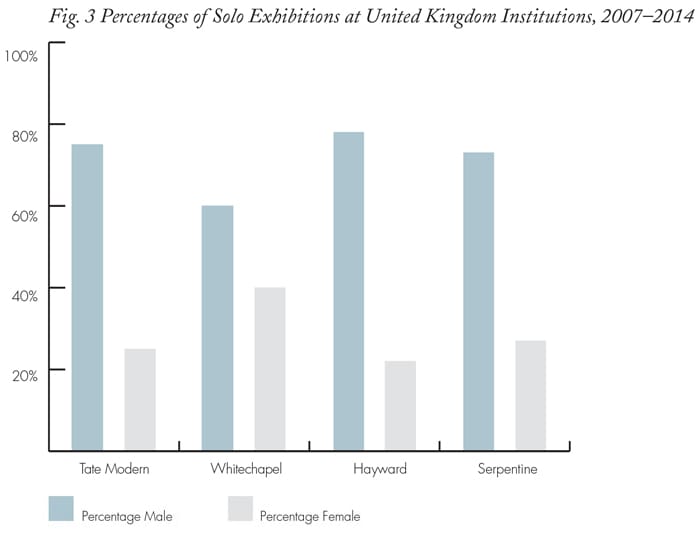 מקור: http://www.artnews.com/2015/05/26/taking-the-measure-of-sexism-facts-figures-and-fixes/