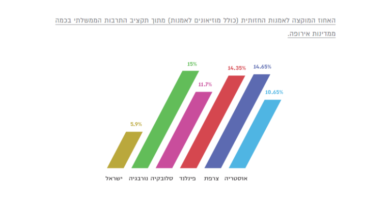 תקציב מוקצה לאמנות פלסטית בעולם, מתוך המחקר, עמ׳ 31