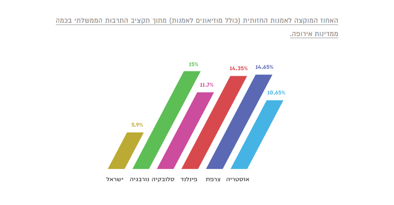 תקציב מוקצה לאמנות פלסטית בעולם, מתוך המחקר